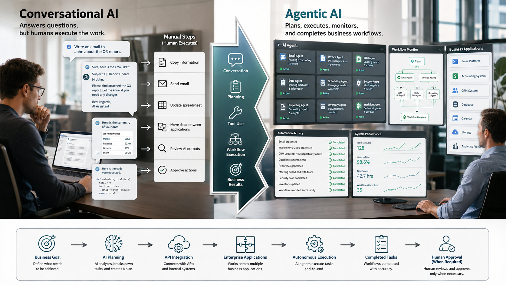 next wave of AI: AI-powered workflow automation in action