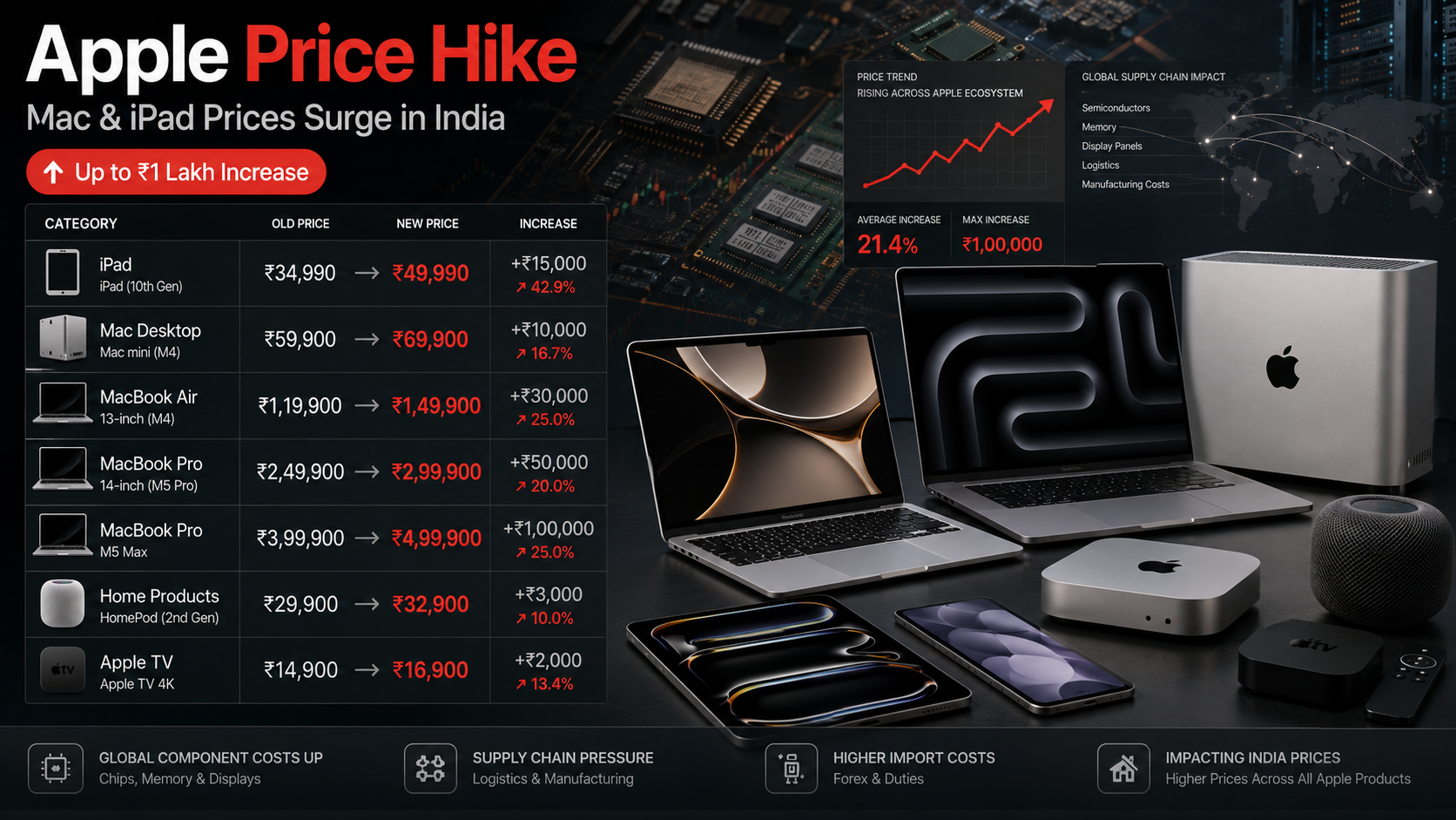 Apple price hike in India