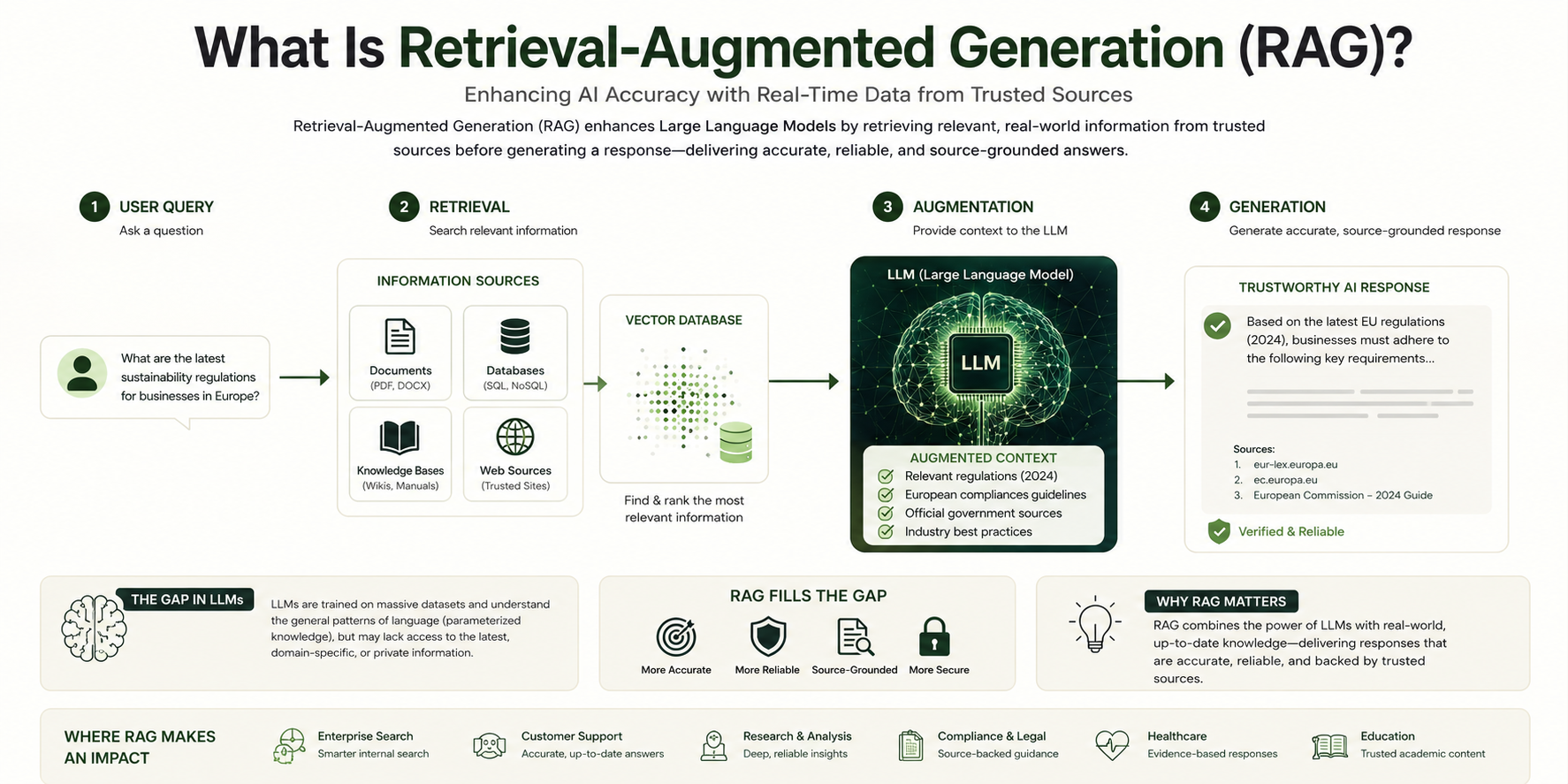 Understanding retrieval-augmented generation (RAG)