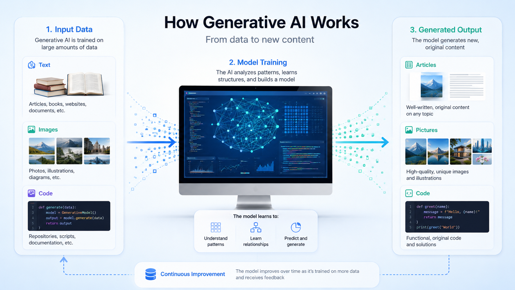 what is generative AI