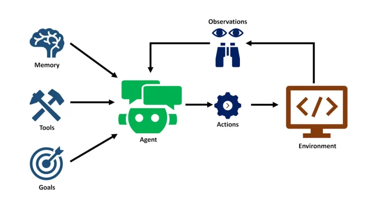 Agentic AI