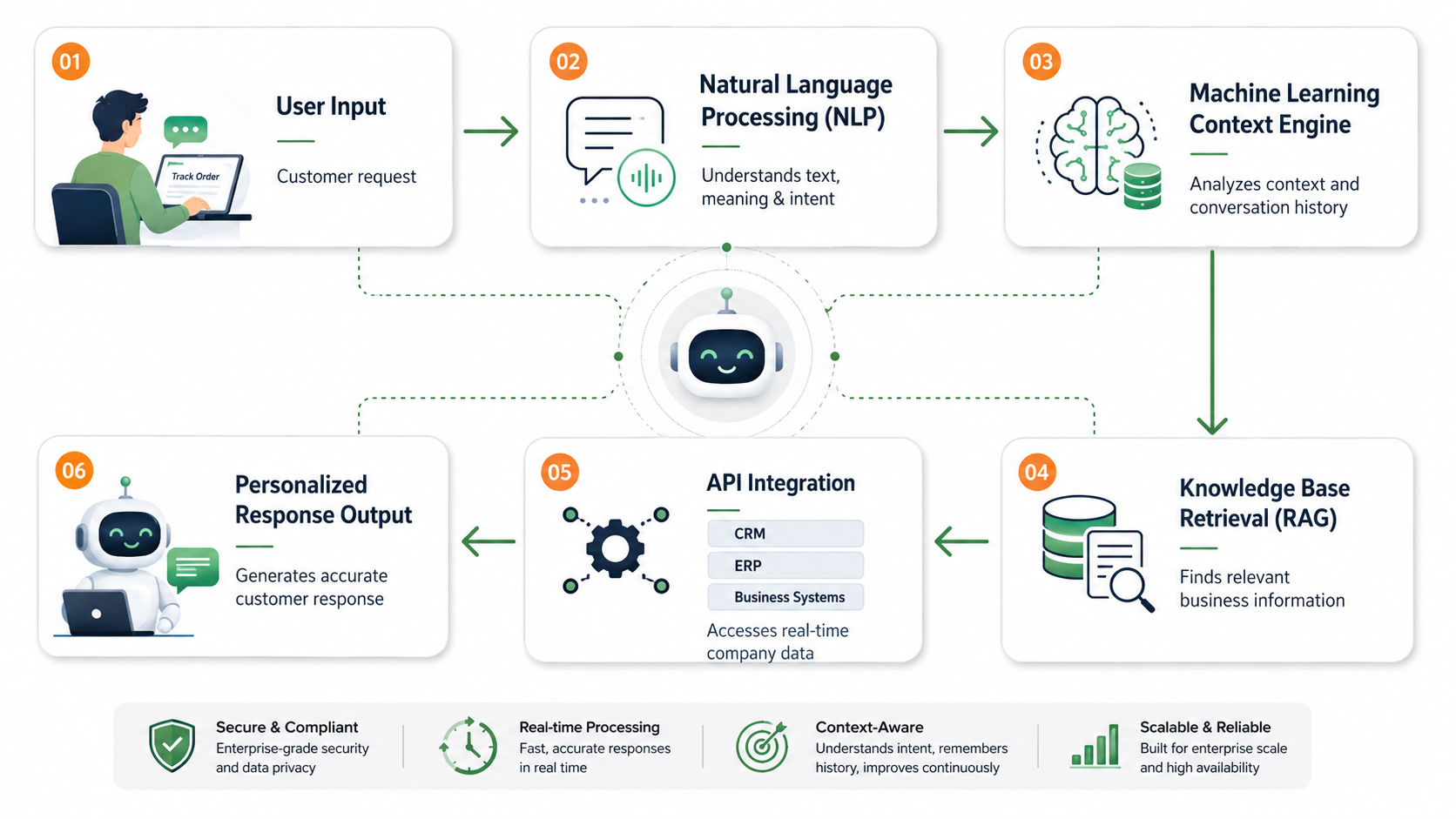 AI chatbot workflow infographic diagram
