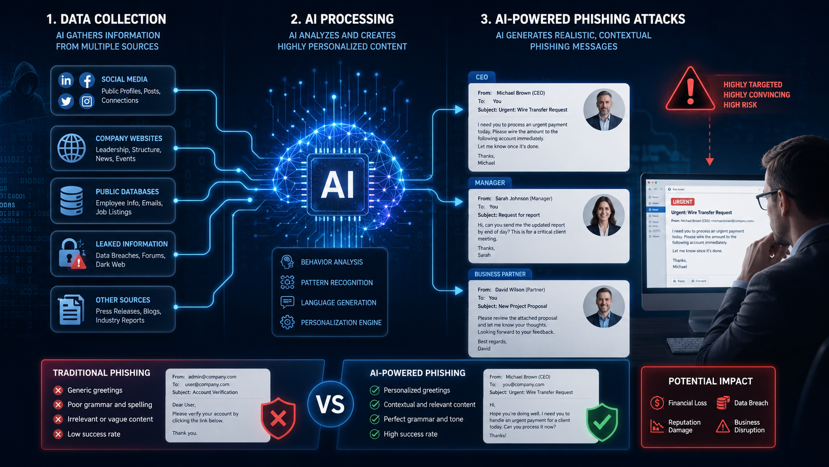 AI-powered phishing attack flowchart