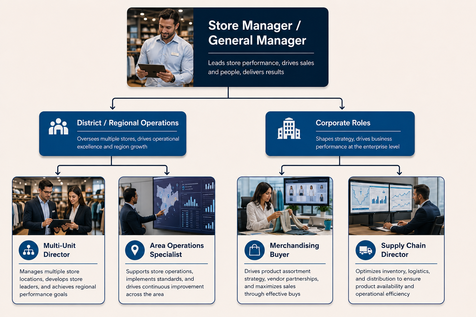 Retail Management Career Paths