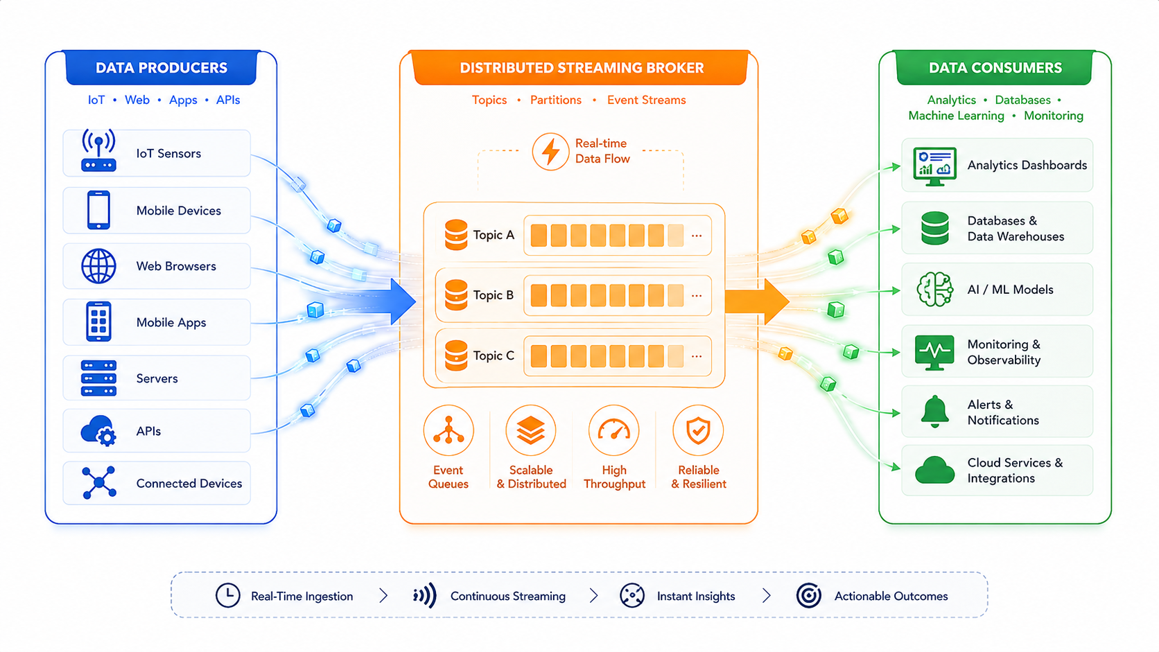 Data streaming architecture overview