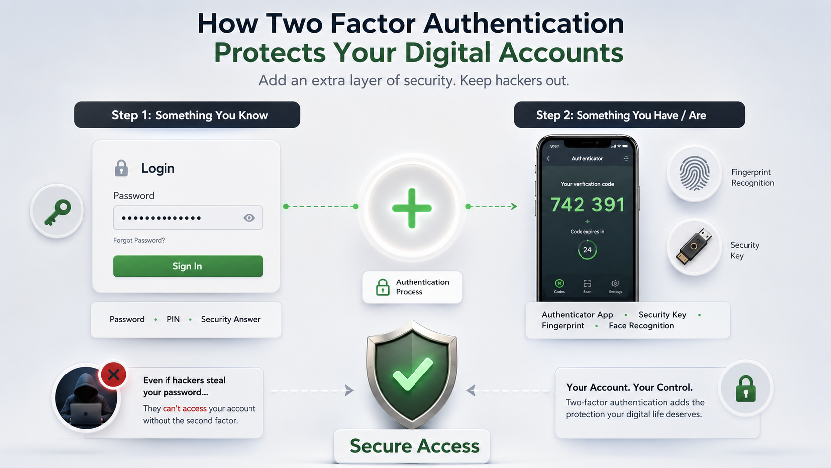 How two-factor authentication protects accounts