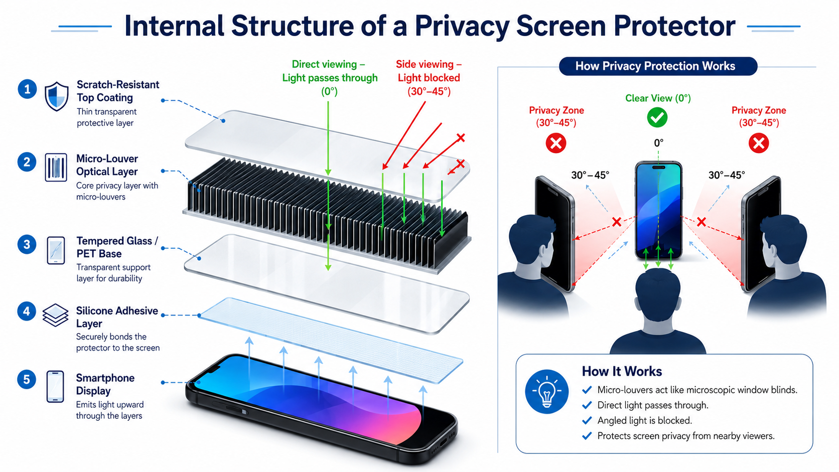 Internal structure of a privacy screen