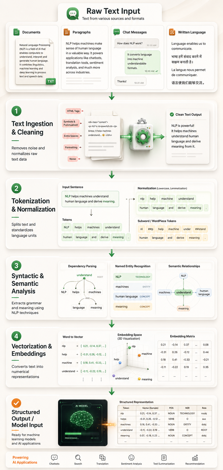 Natural Language Processing Pipeline infographic design