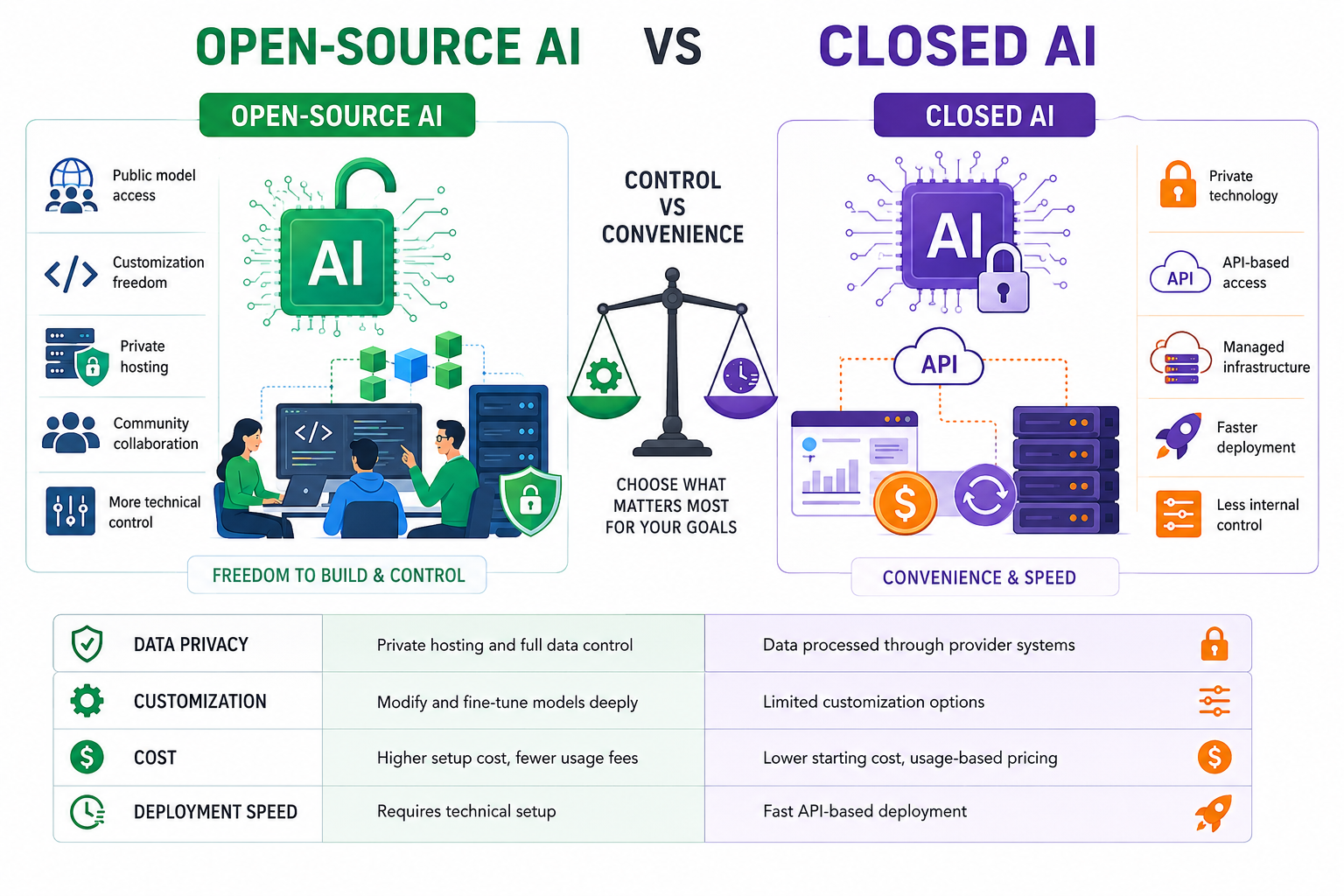 Open-source vs closed AI comparison
