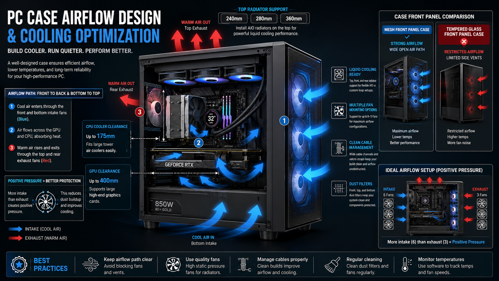 PC case airflow and cooling guide