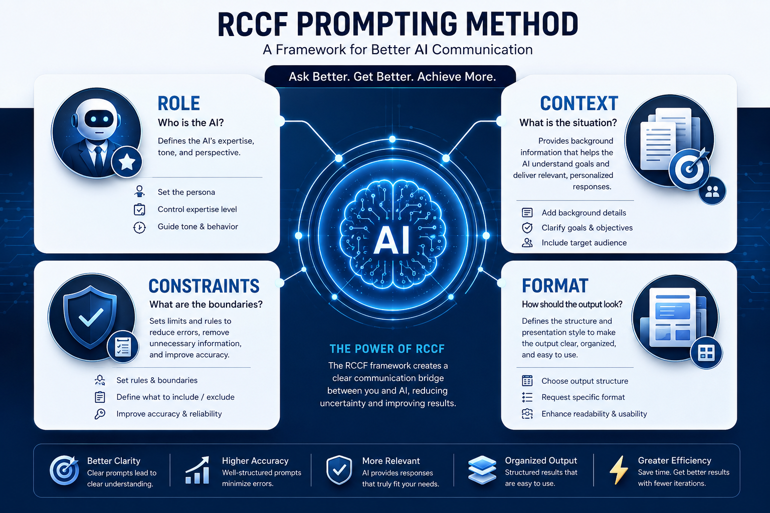RCCF prompting method overview