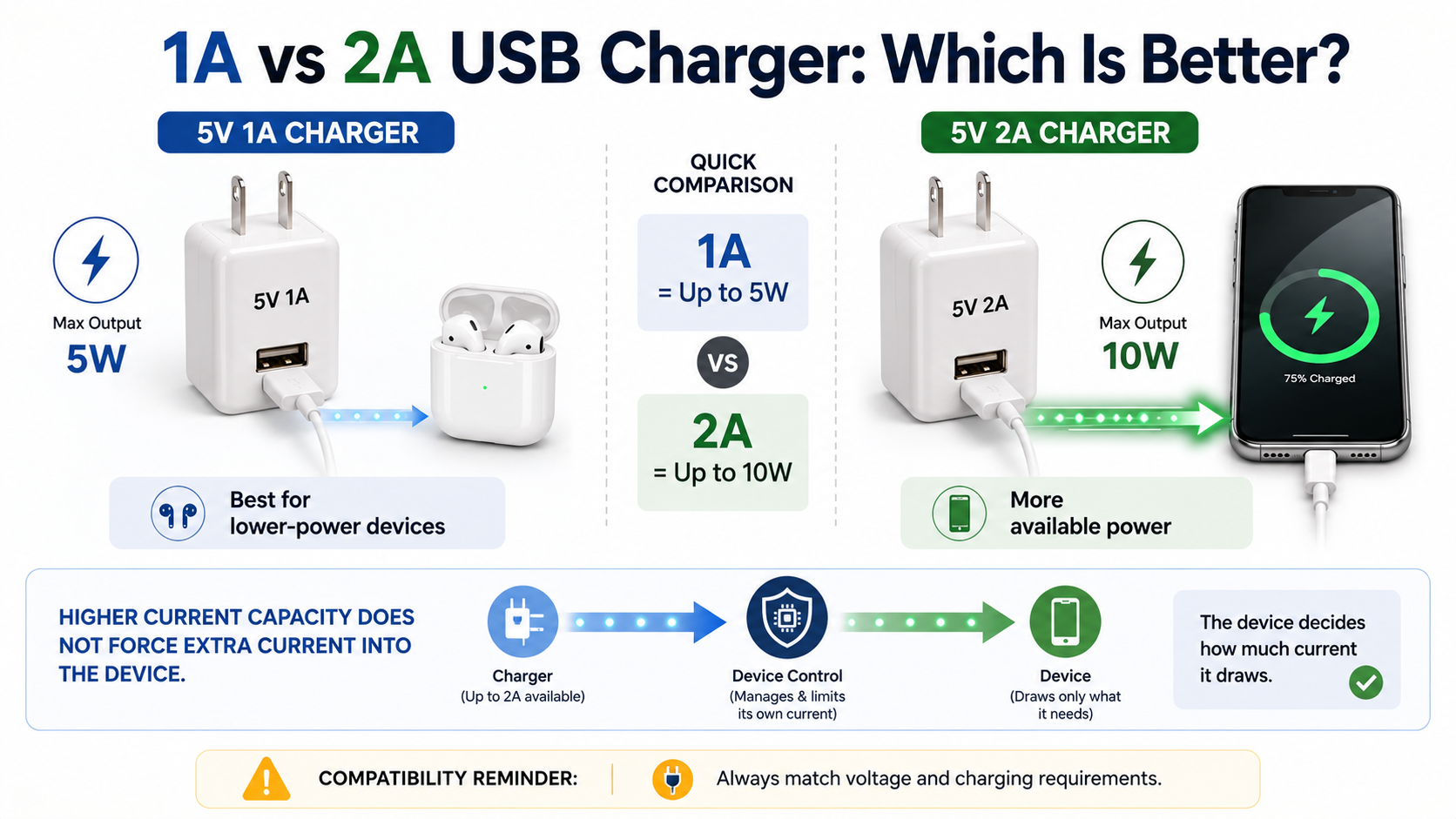 1A vs 2A USB Charger Comparison