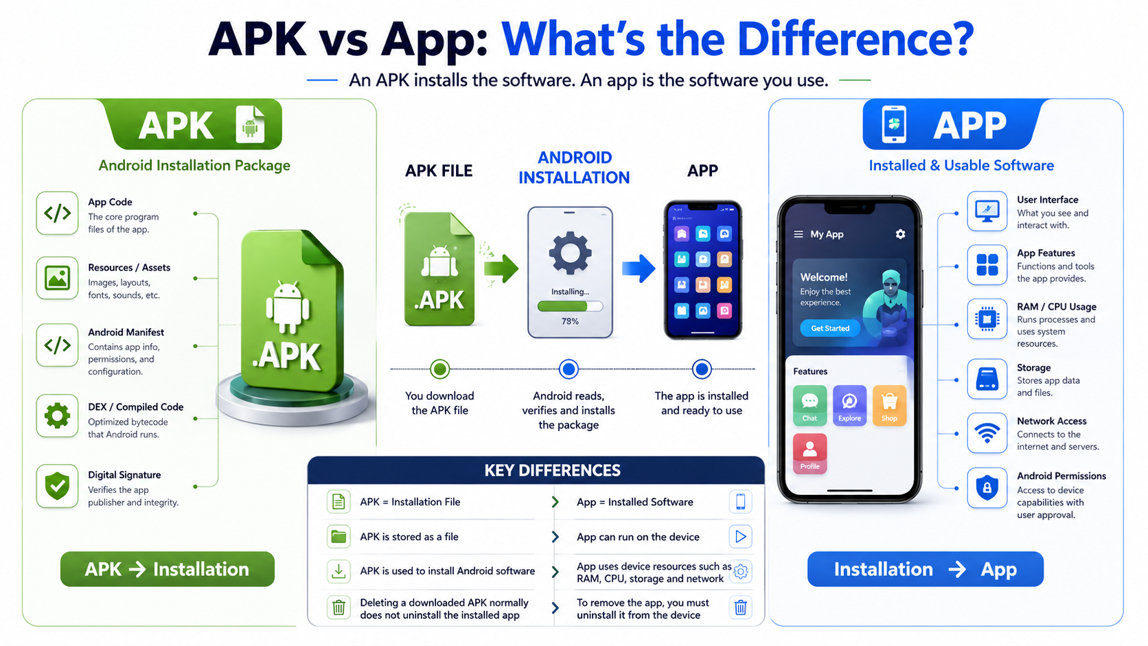 APK vs App: Installation to Use