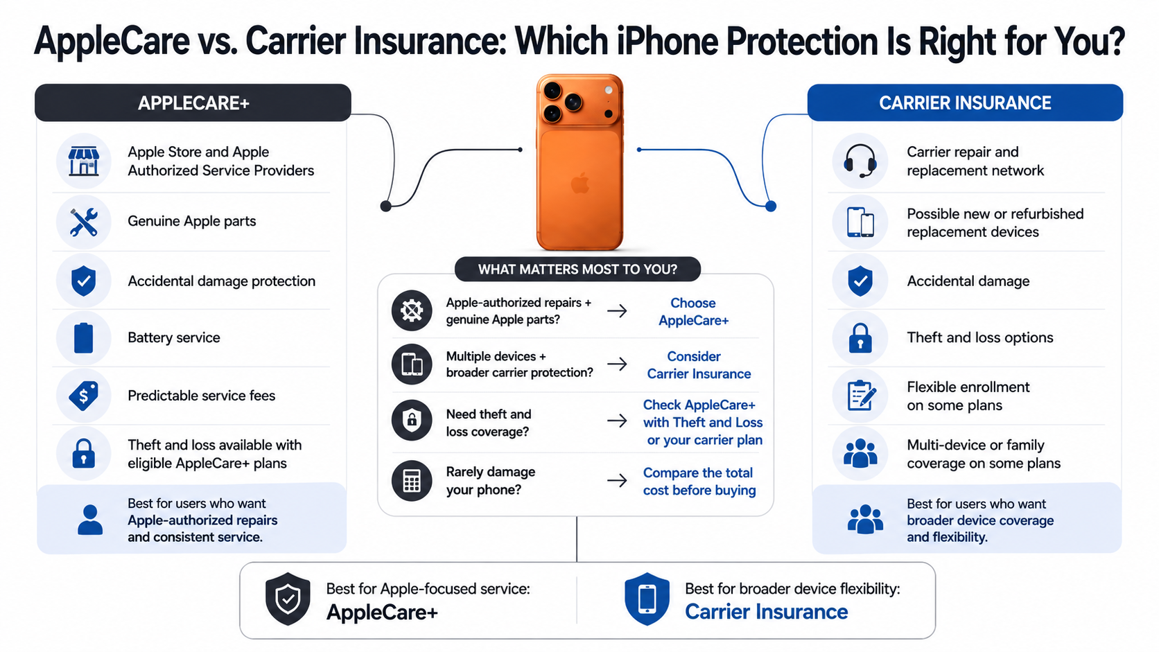 AppleCare+ vs Carrier Insurance Infographic