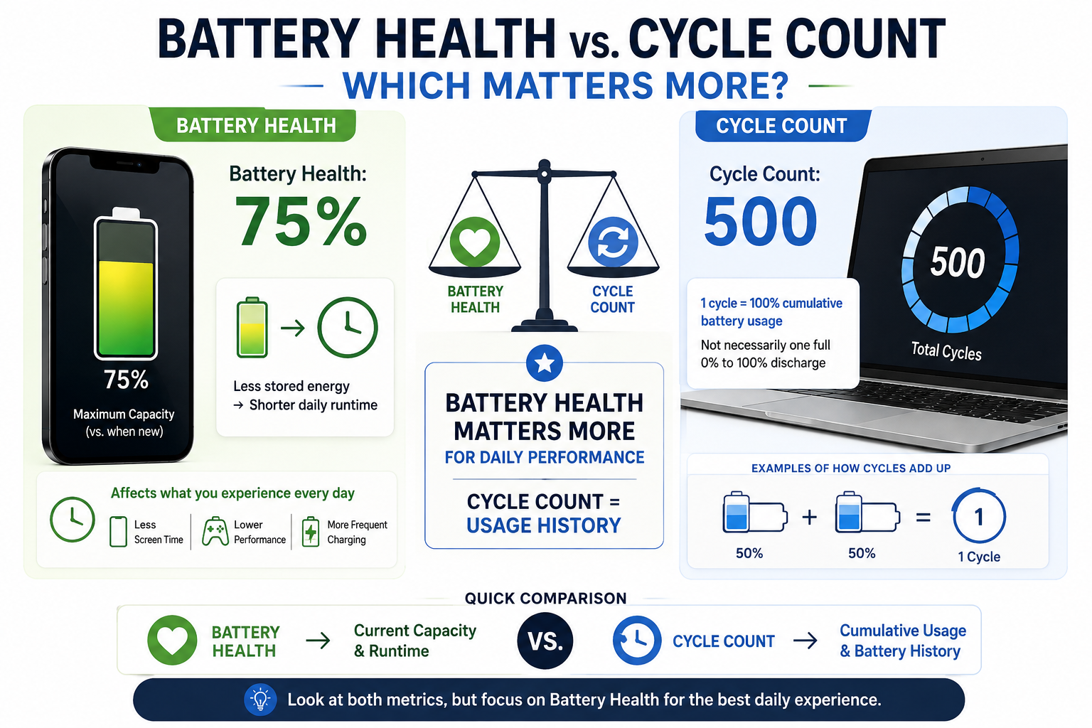 Battery Health Vs. Cycle Count