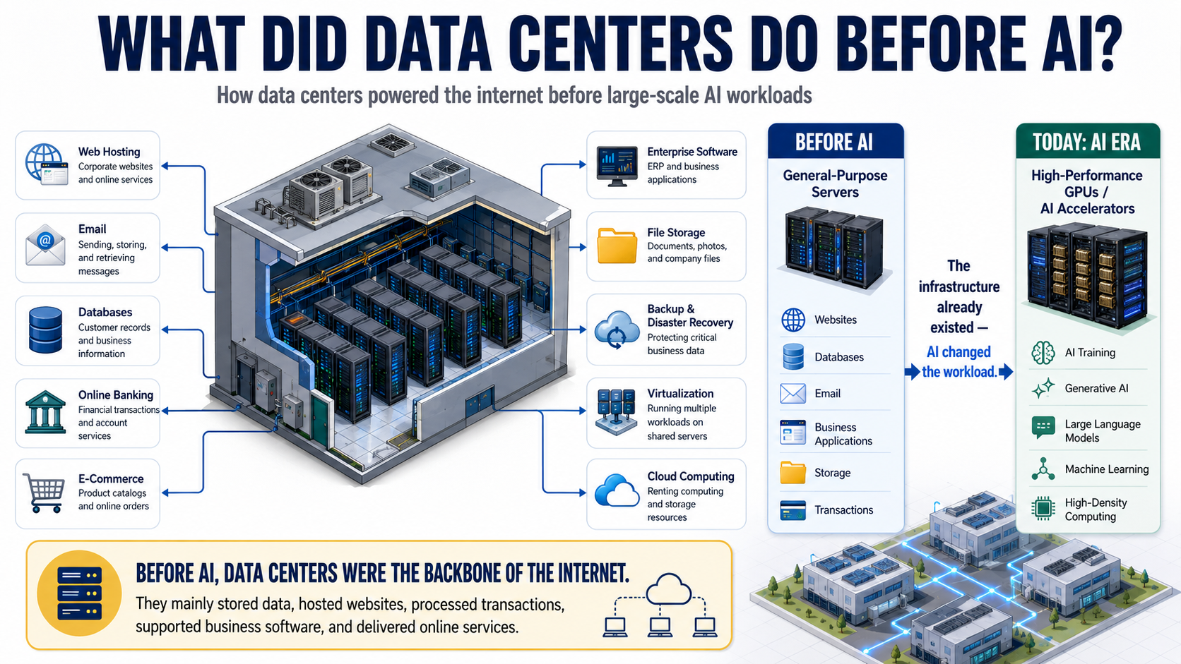 Before AI: Data Centers Powered the Internet