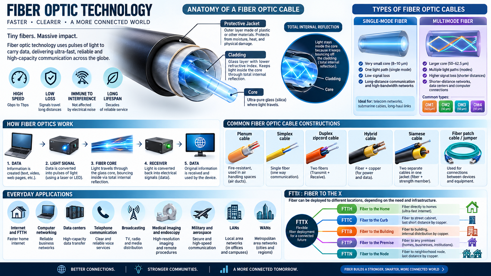 Fiber Optic Technology Infographic