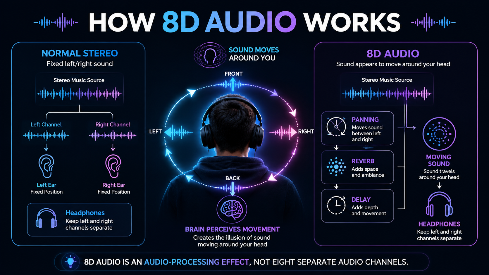 How 8D Audio Works Infographic