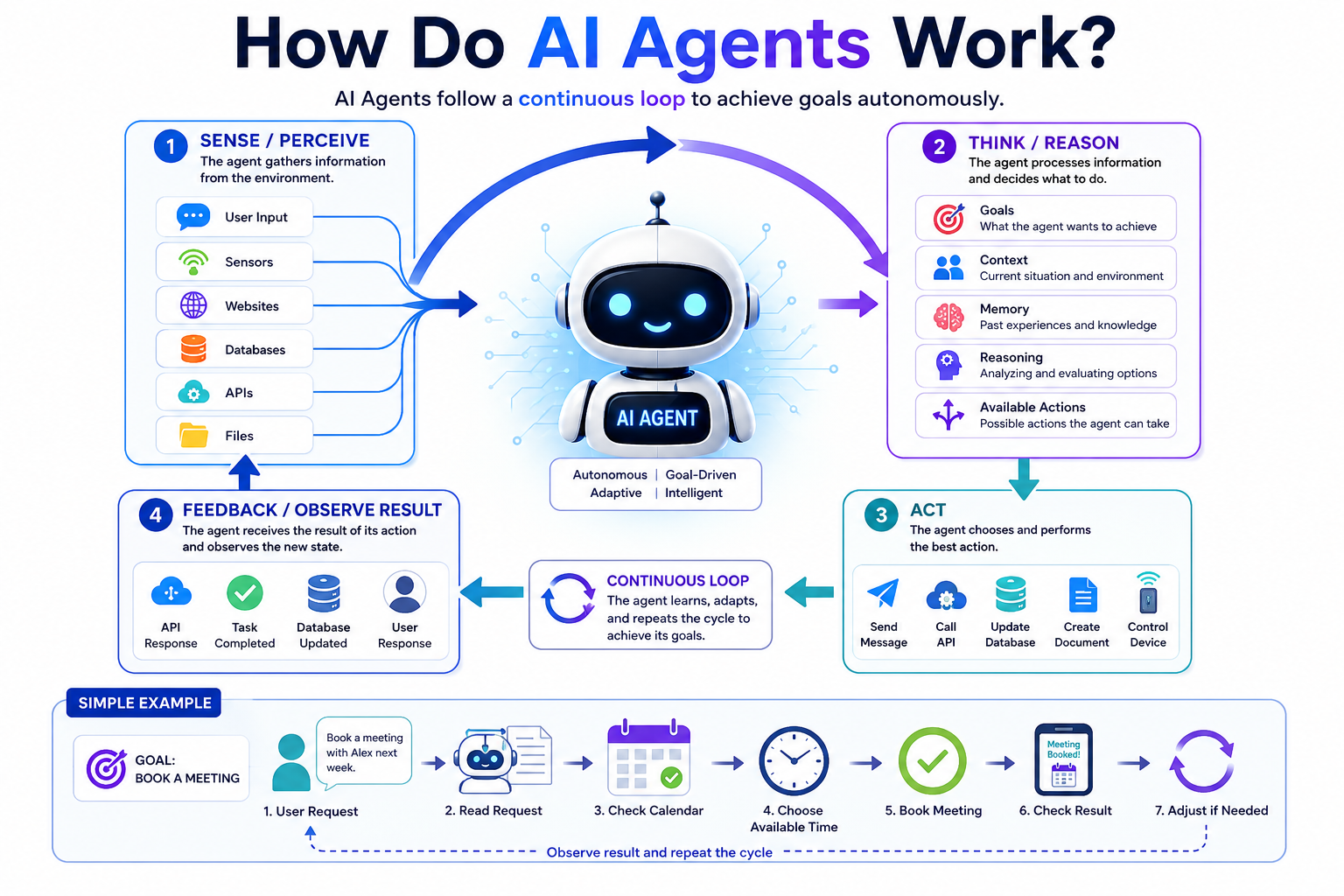 How AI Agents Work: The Continuous Loop