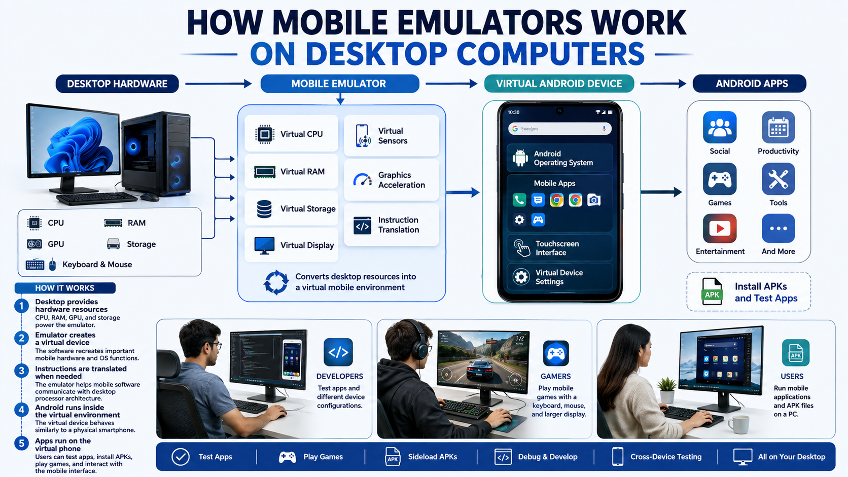 How Mobile Emulators Work on Desktops