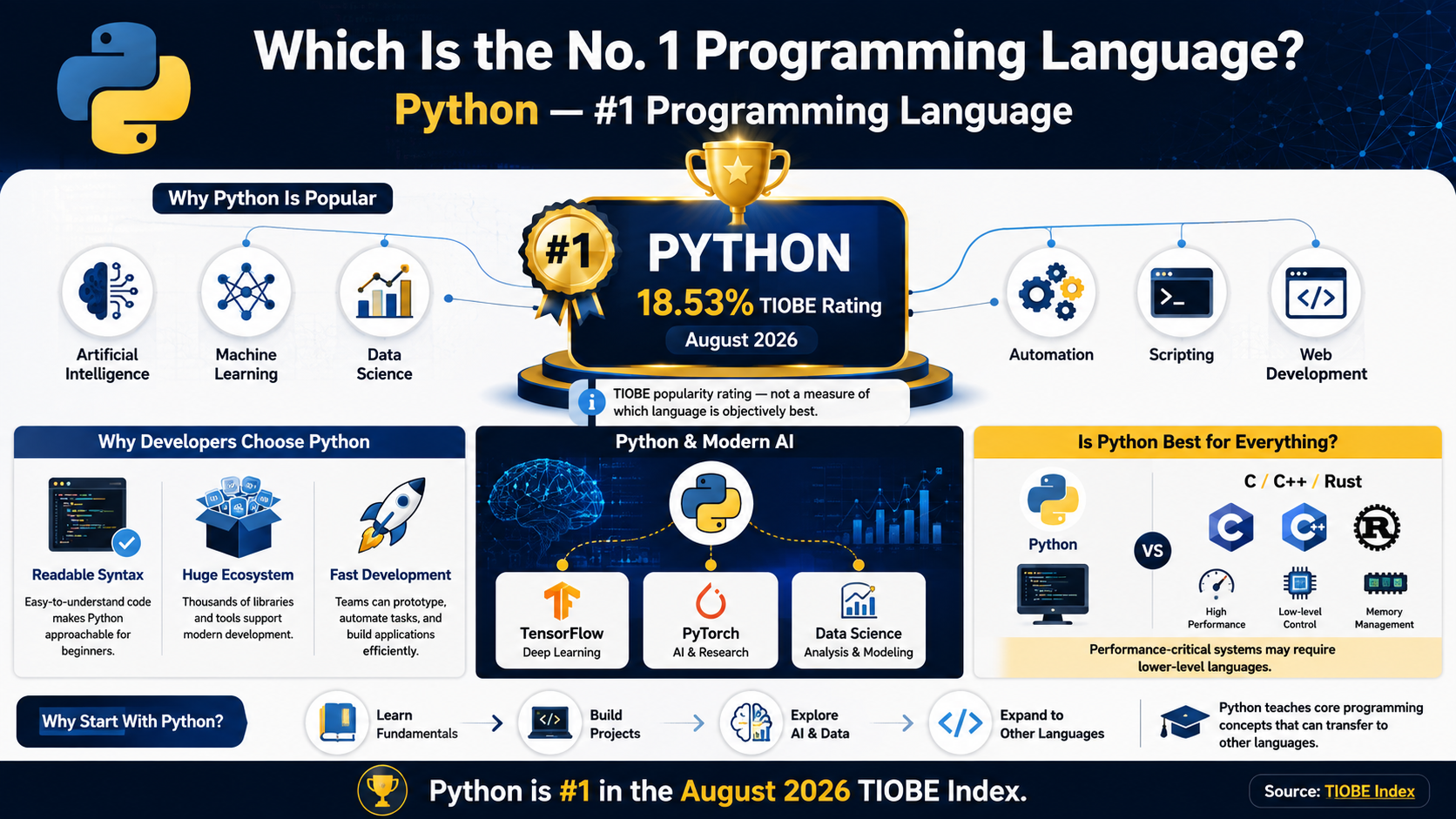 Python: The No. 1 Programming Language