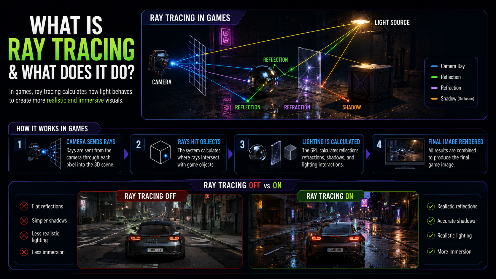 Ray Tracing in Games Explained
