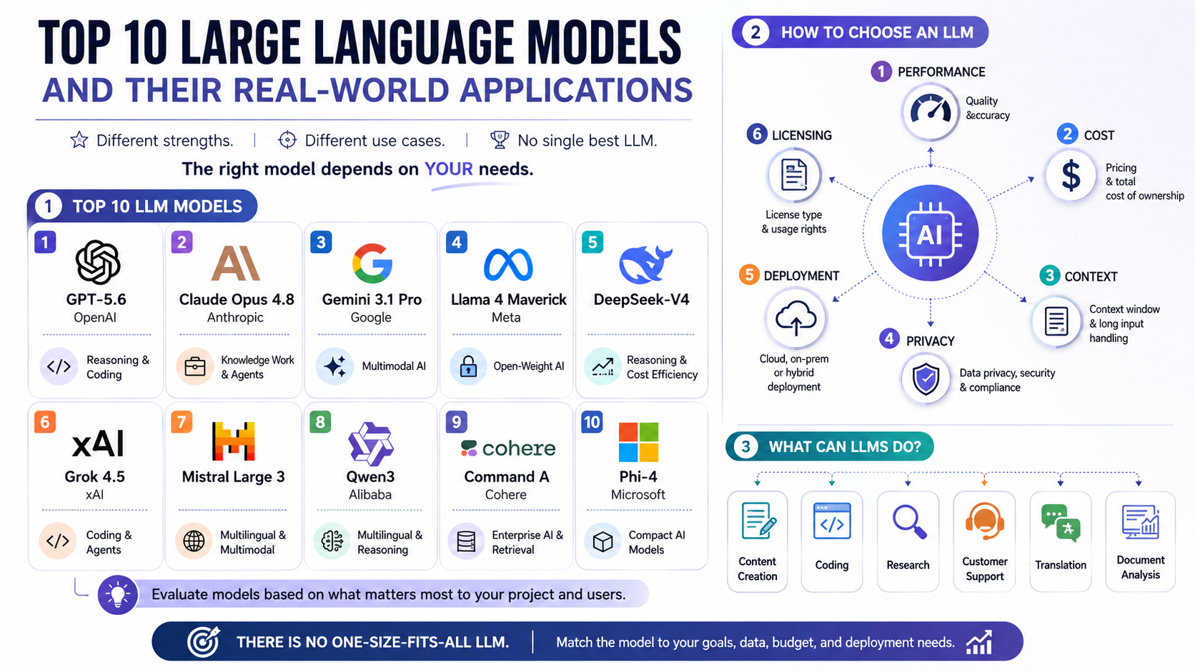 Top 10 LLMs and Their Applications