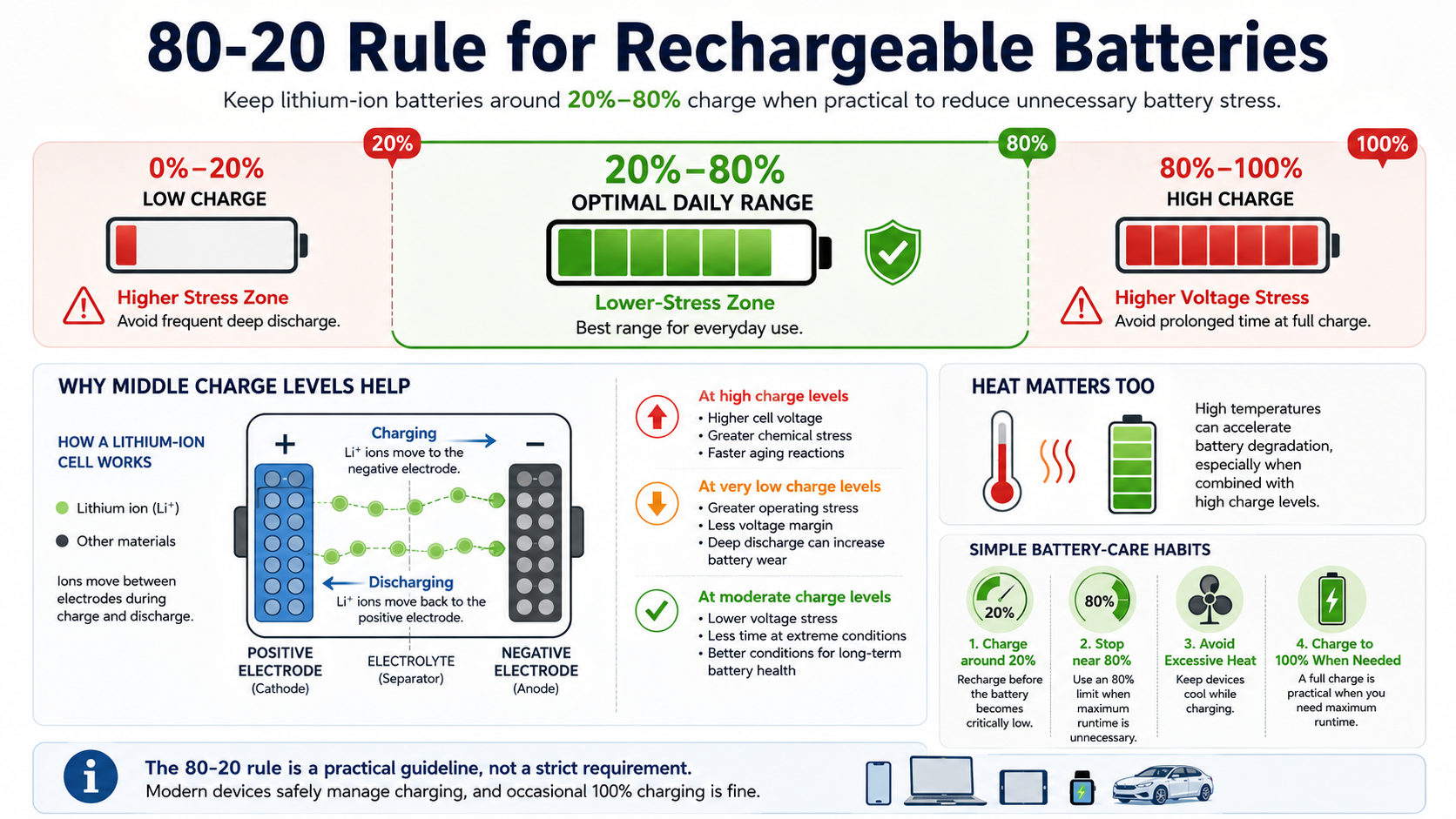 80-20 Rule for Rechargeable Batteries