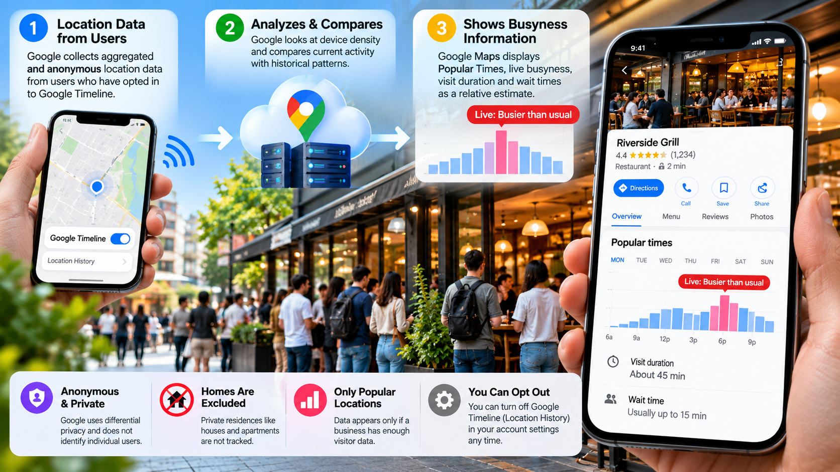How Google Maps Measures Busyness