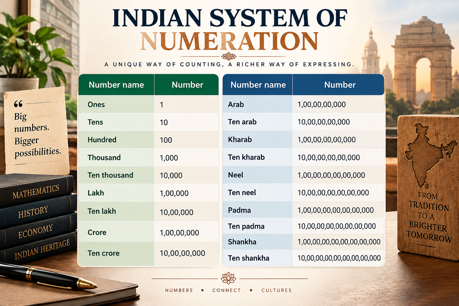 Indian number system