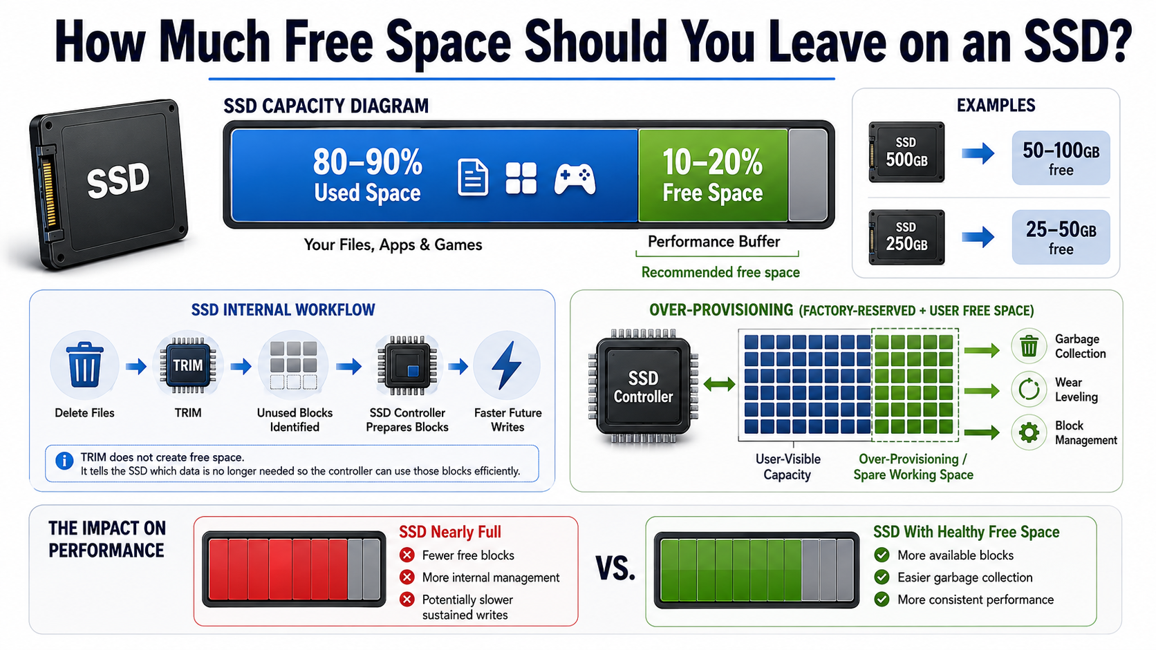 SSD Free Space Guide and Performance Impact