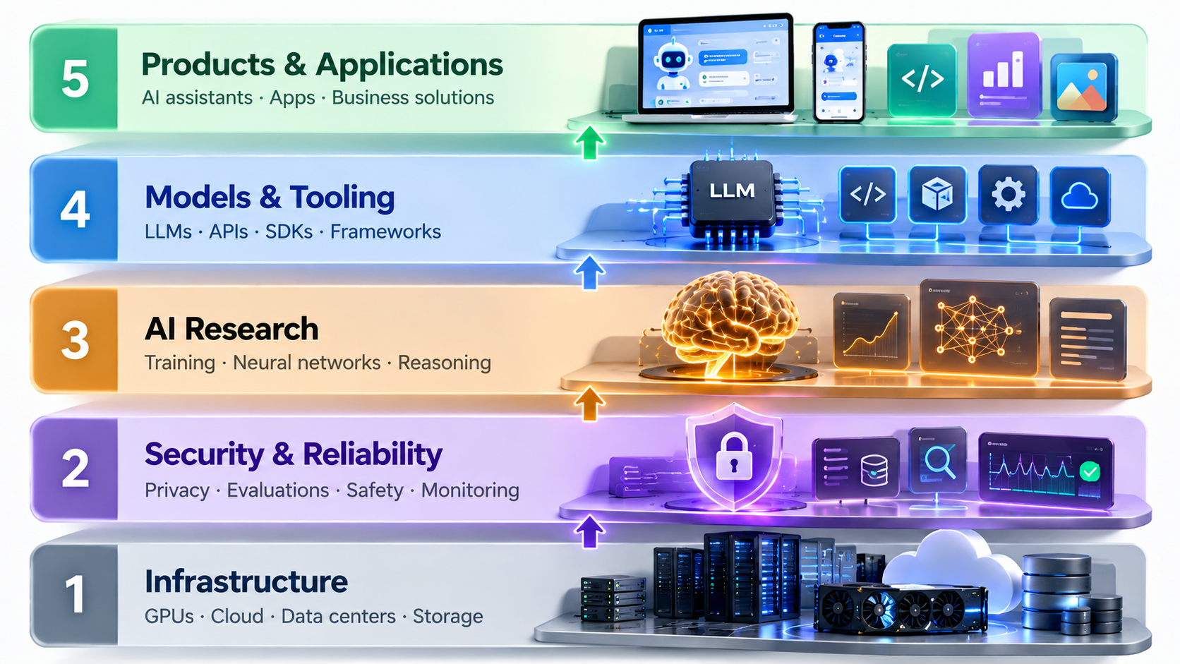 Five-Layer AI Technology Stack