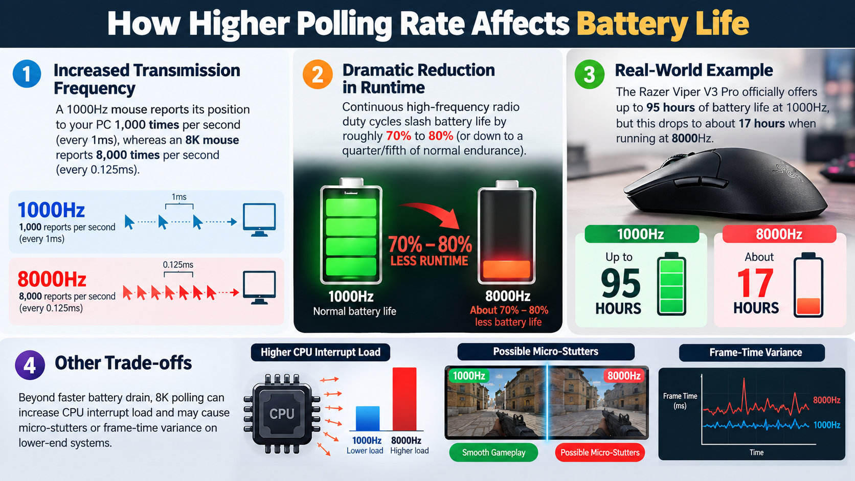 Polling Rate vs Battery Life