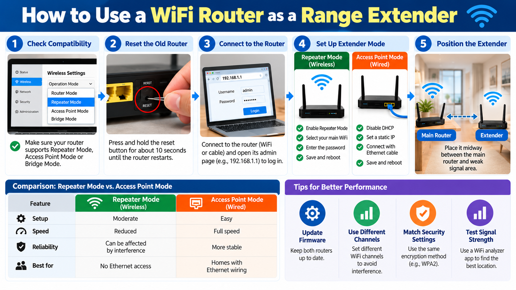 WiFi Router Extender Setup Guide